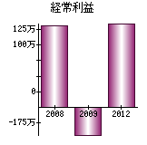 経常利益