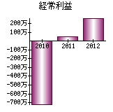 経常利益