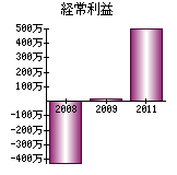 経常利益