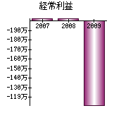 経常利益