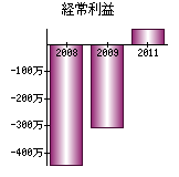 経常利益