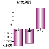 経常利益