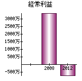 経常利益