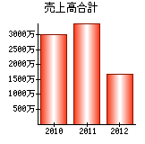 売上高合計