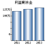 利益剰余金