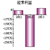 経常利益