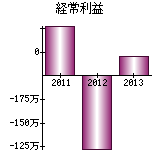 経常利益