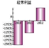 経常利益