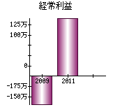 経常利益