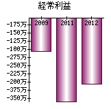 経常利益