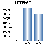 利益剰余金