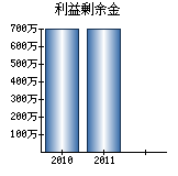 利益剰余金