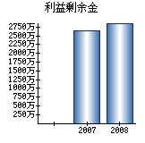 利益剰余金