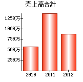 売上高合計