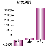 経常利益