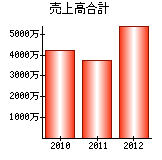 売上高合計