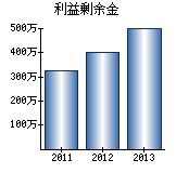 利益剰余金