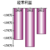 経常利益