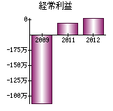 経常利益