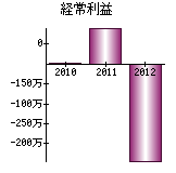 経常利益