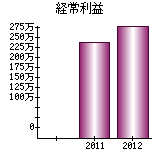 経常利益