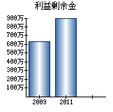 利益剰余金