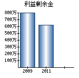 利益剰余金