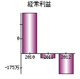 経常利益