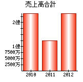 売上高合計