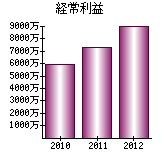 経常利益