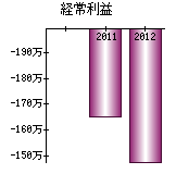 経常利益