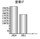 営業活動によるキャッシュフロー