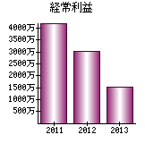 経常利益