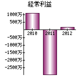 経常利益