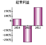 経常利益