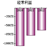 経常利益