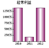 経常利益