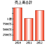 売上高合計