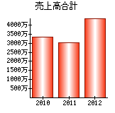 売上高合計