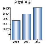 利益剰余金