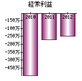 経常利益