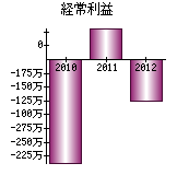 経常利益