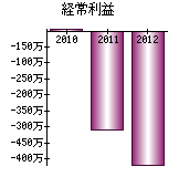 経常利益