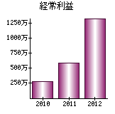 経常利益