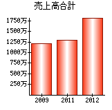 売上高合計