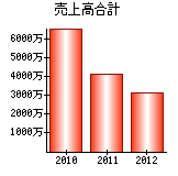 売上高合計