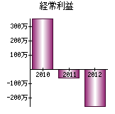 経常利益