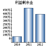 利益剰余金