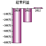 経常利益