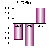 経常利益